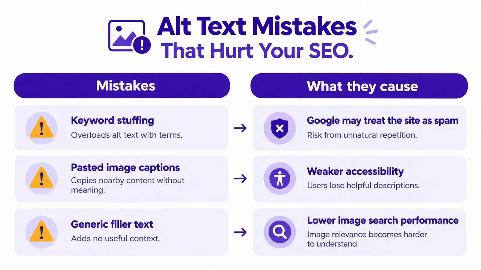 An infographic illustrating three common SEO mistakes made when writing alt text for images and their negative consequences.