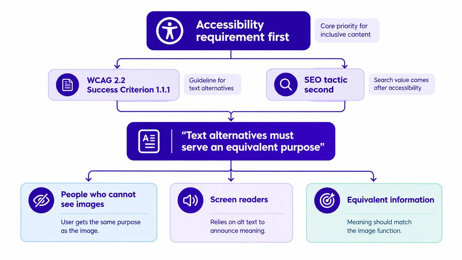 A flowchart explaining how accessibility and SEO work together to create effective alternative text for web images.