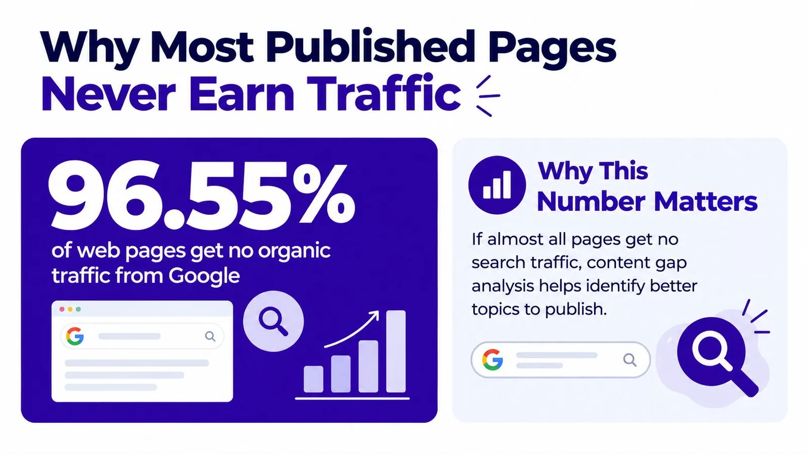 A graphic showing that 96.55% of web pages receive no organic search traffic from Google.