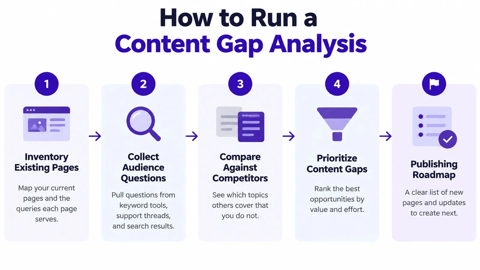 A five-step infographic showing how to perform a content gap analysis for better search engine optimization.
