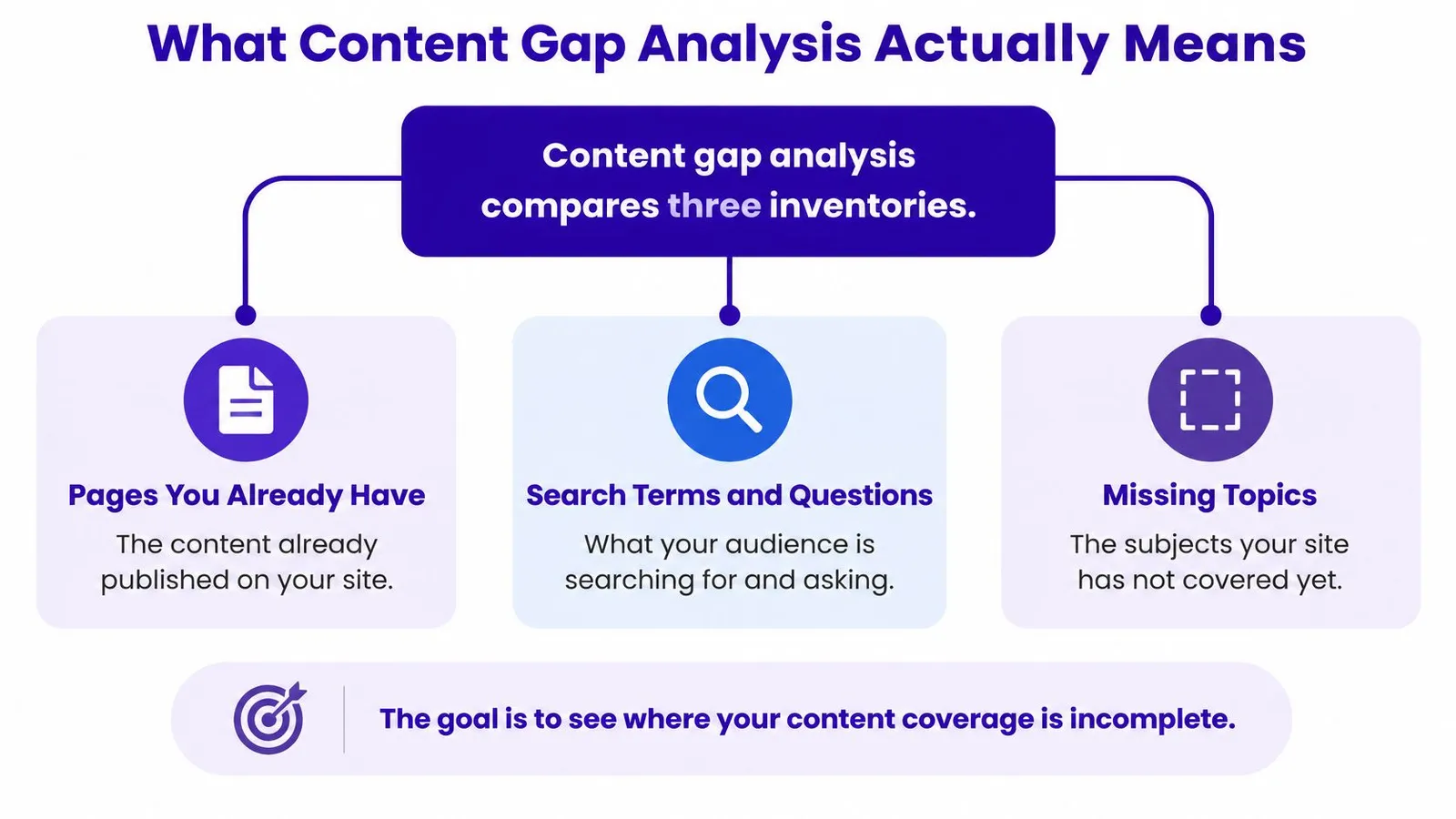 A diagram illustrating that content gap analysis compares existing pages, search terms, and missing topics.