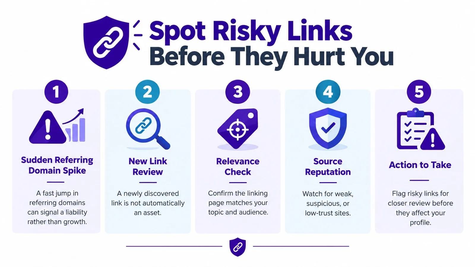 A five-step infographic illustrating how to spot and manage potentially risky backlinks to your website.