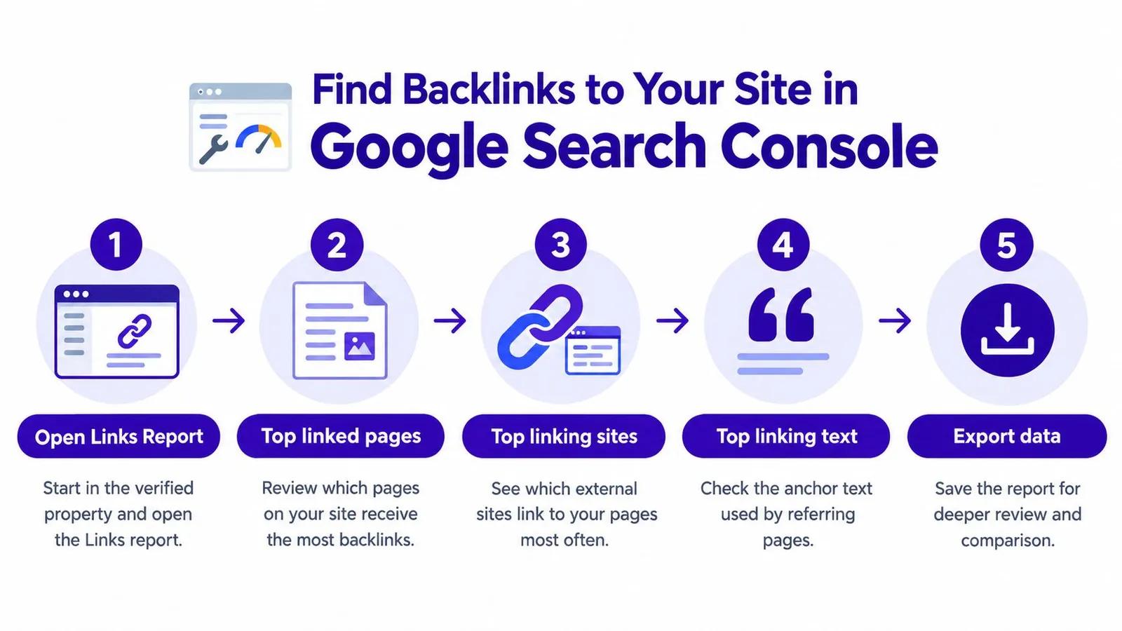 A five-step infographic showing how to find backlinks to your website using Google Search Console tools.