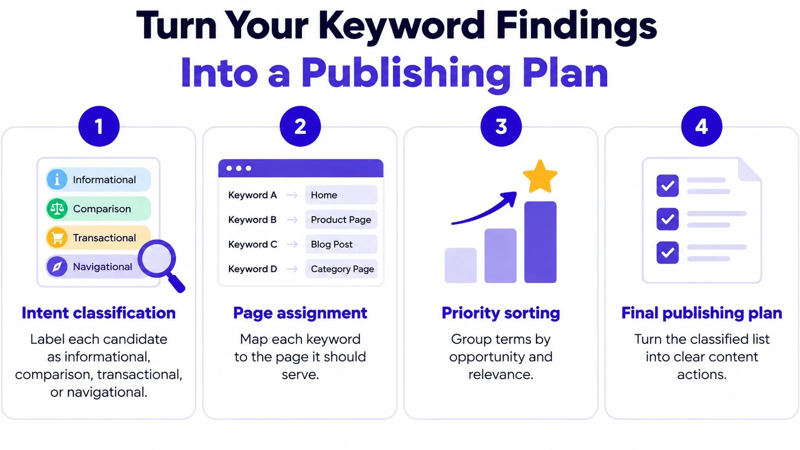 A four-step infographic illustrating how to turn SEO keyword research findings into a structured content publishing plan.