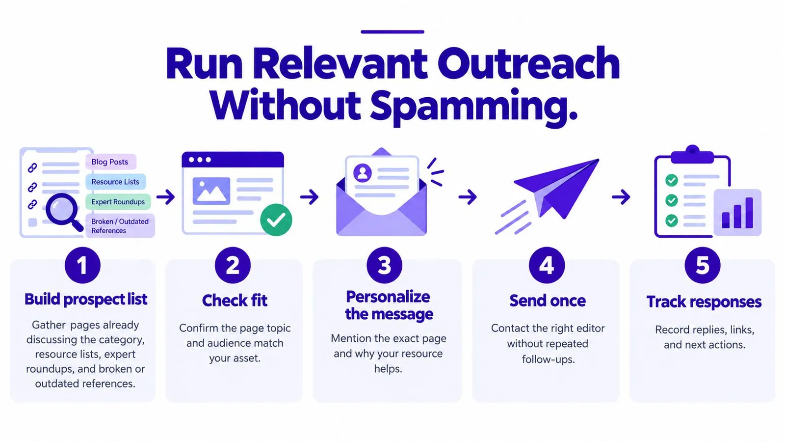 A five-step infographic illustrating a relevant outreach strategy for link building without using spammy tactics.