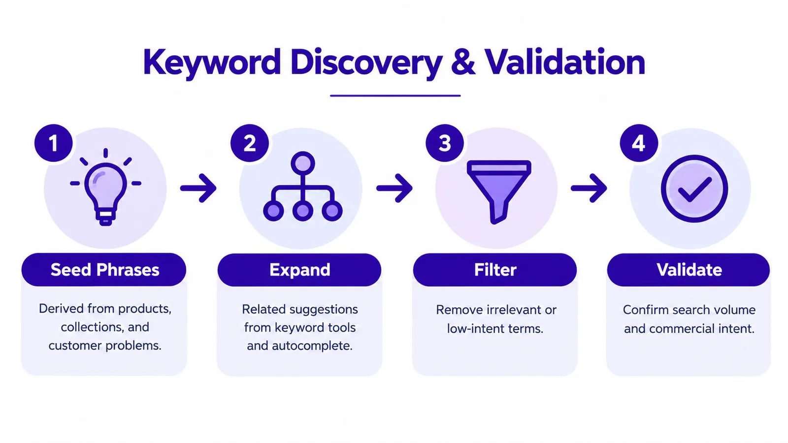 A four-step infographic illustrating the process of keyword discovery and validation for effective SEO strategies.