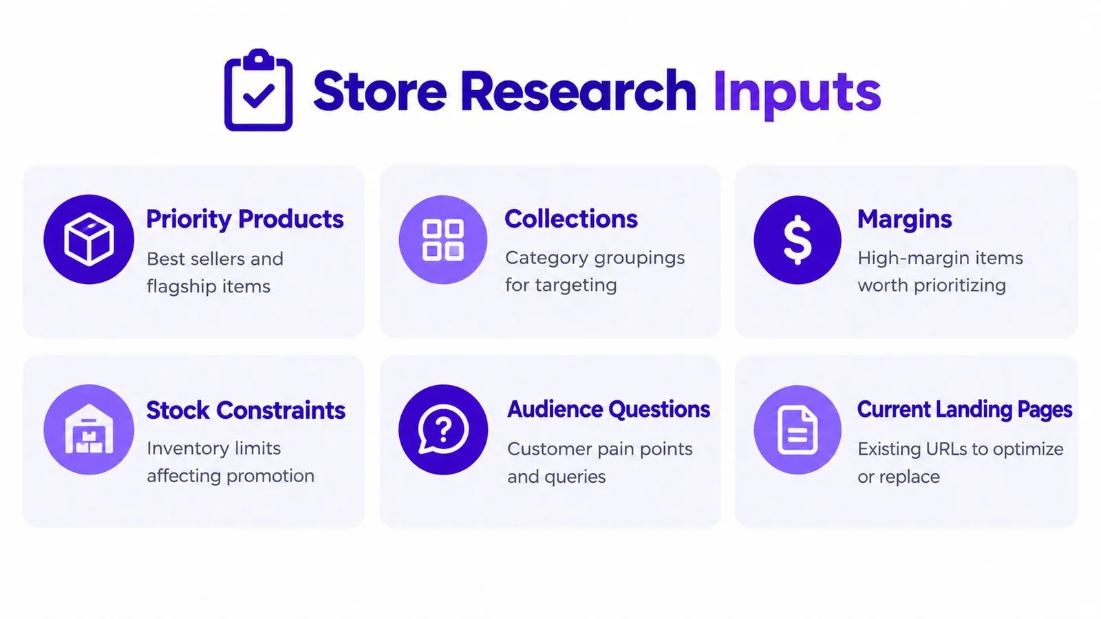 A graphic titled Store Research Inputs listing key factors like priority products, collections, margins, and customer questions.