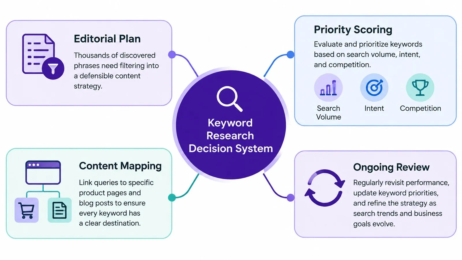 A diagram illustrating a four-step keyword research decision system for effective content strategy development.