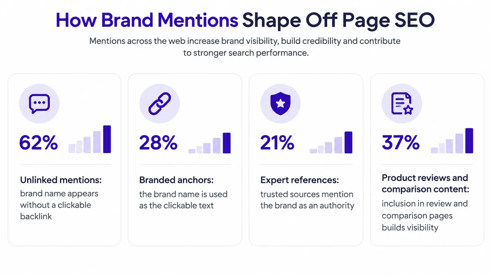 An infographic titled How Brand Mentions Shape Off Page SEO showing statistical percentages for different brand mention types.