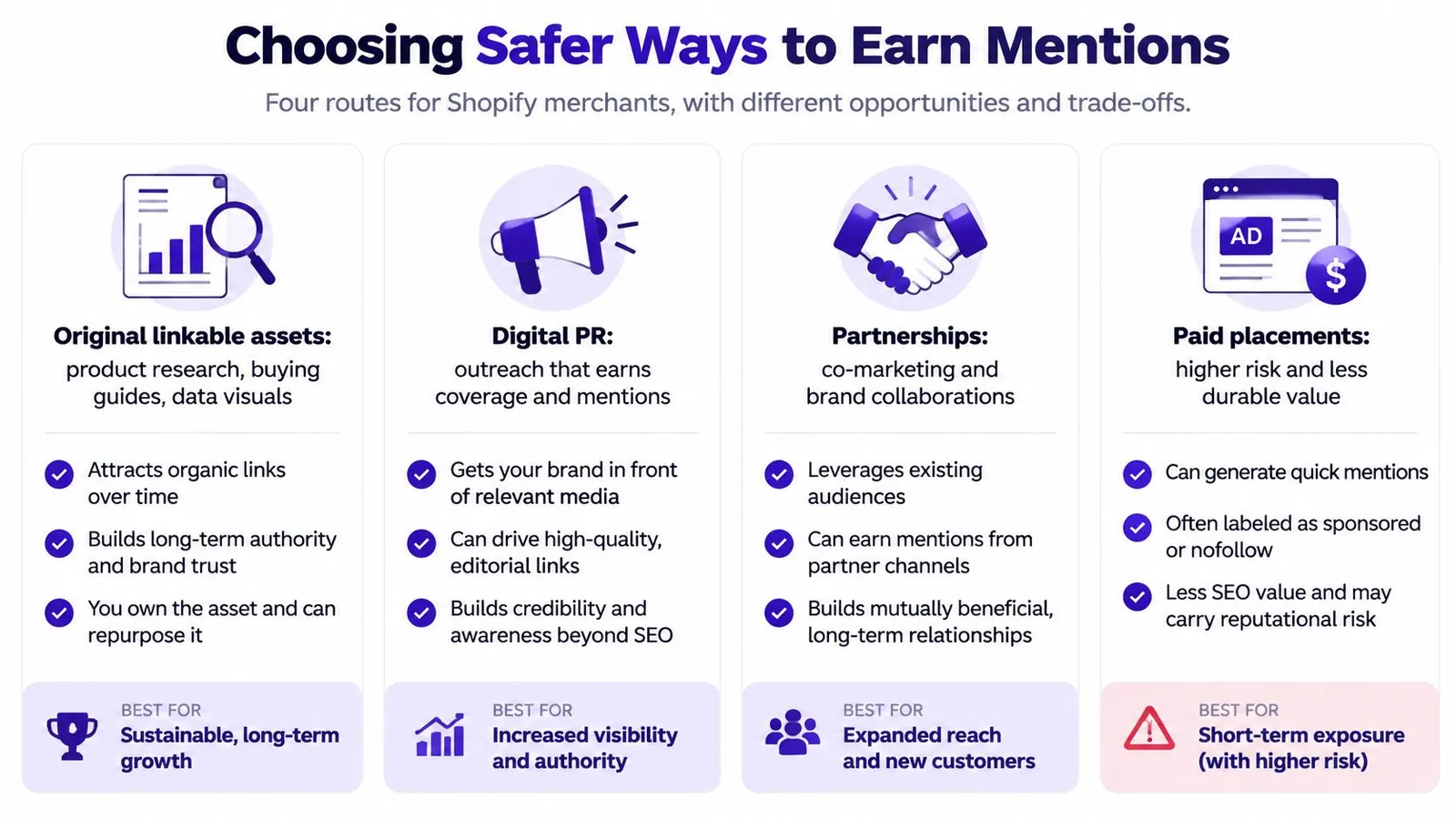 A strategic infographic outlining four safe methods for Shopify merchants to earn mentions and build brand awareness.