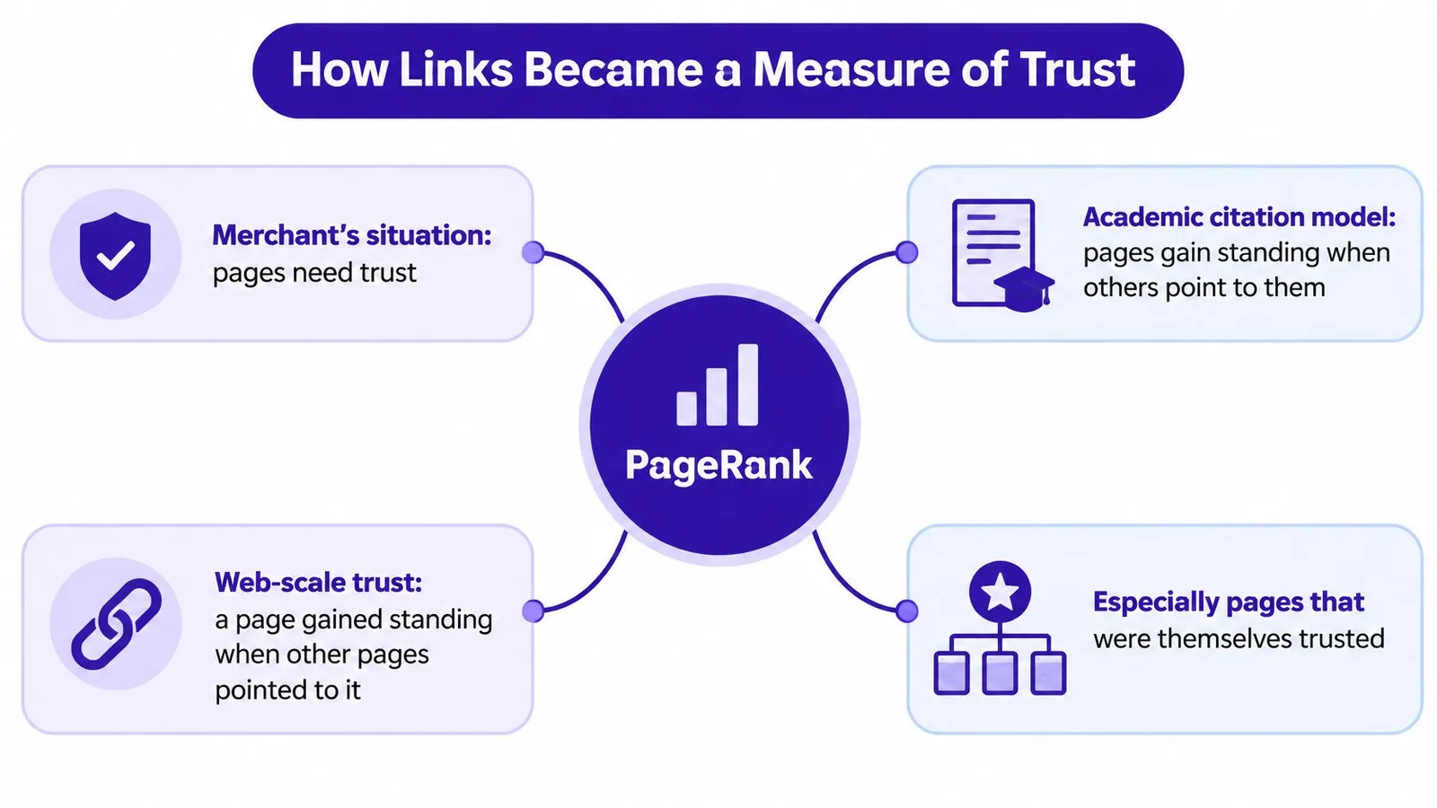 A diagram illustrating how PageRank determines web page trust through links, citations, and linking page credibility.
