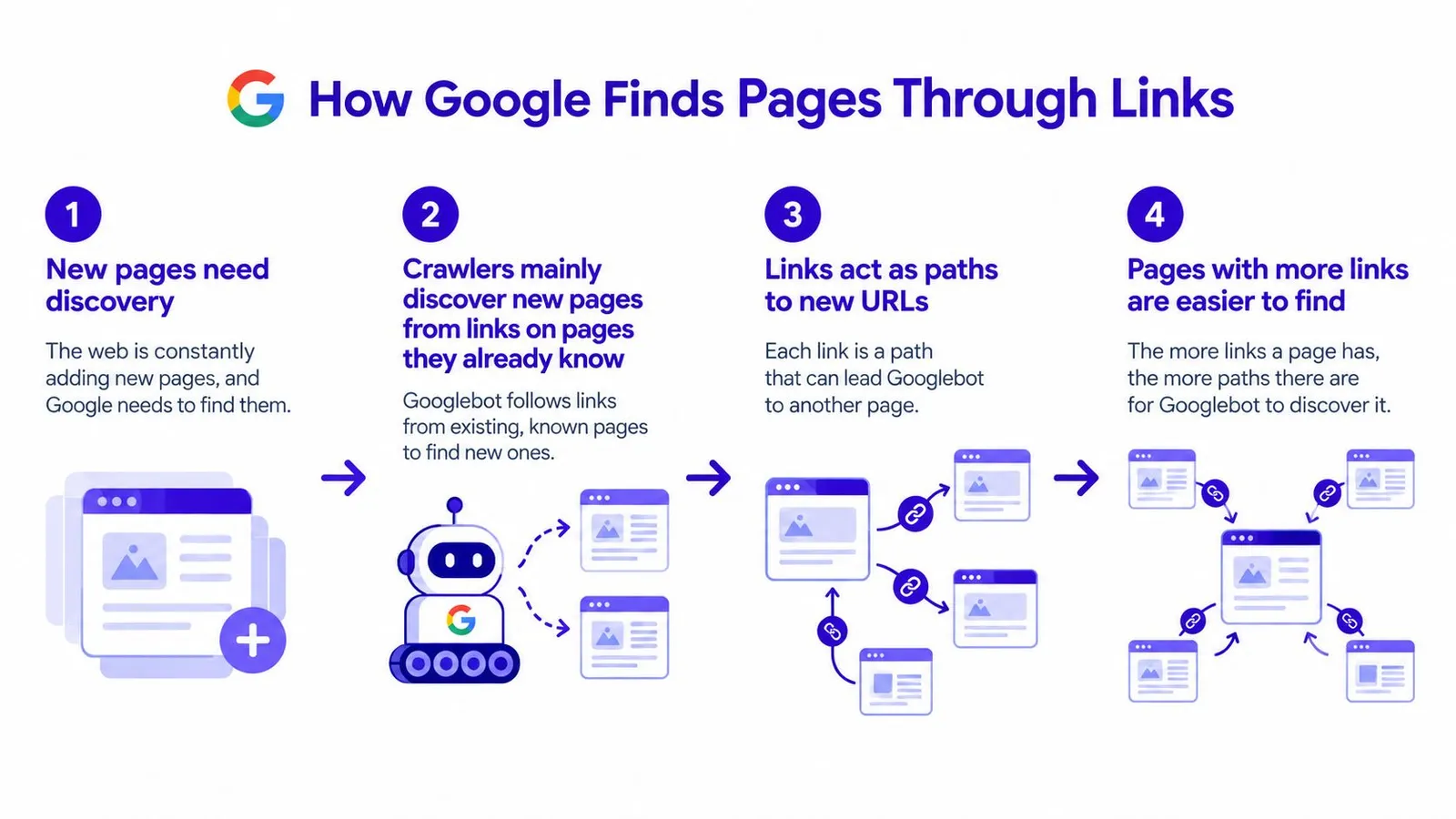 A four-step infographic showing how Googlebot uses links on known pages to discover new websites.