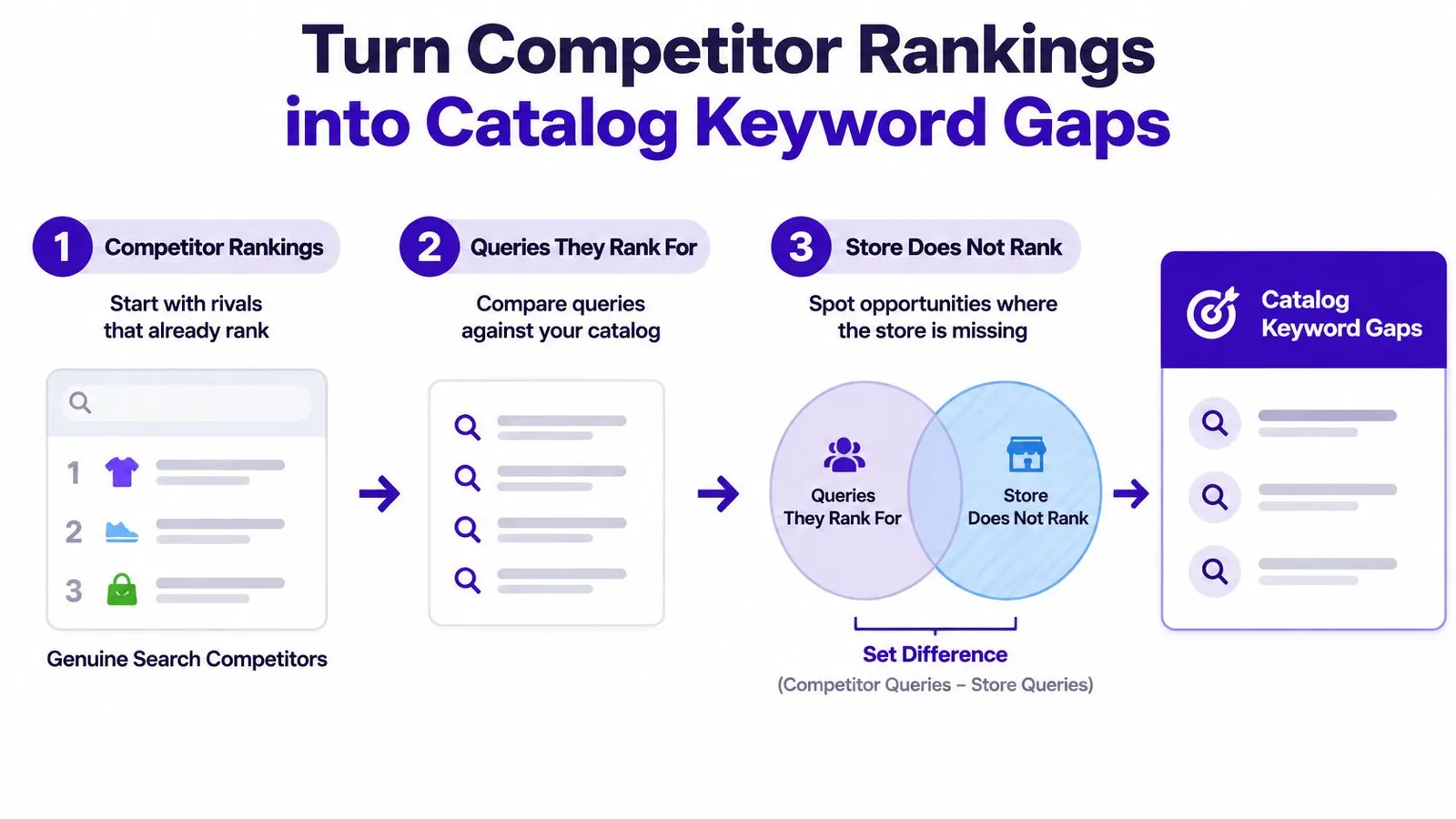 A three-step infographic showing how to turn competitor search rankings into catalog keyword gaps for SEO.