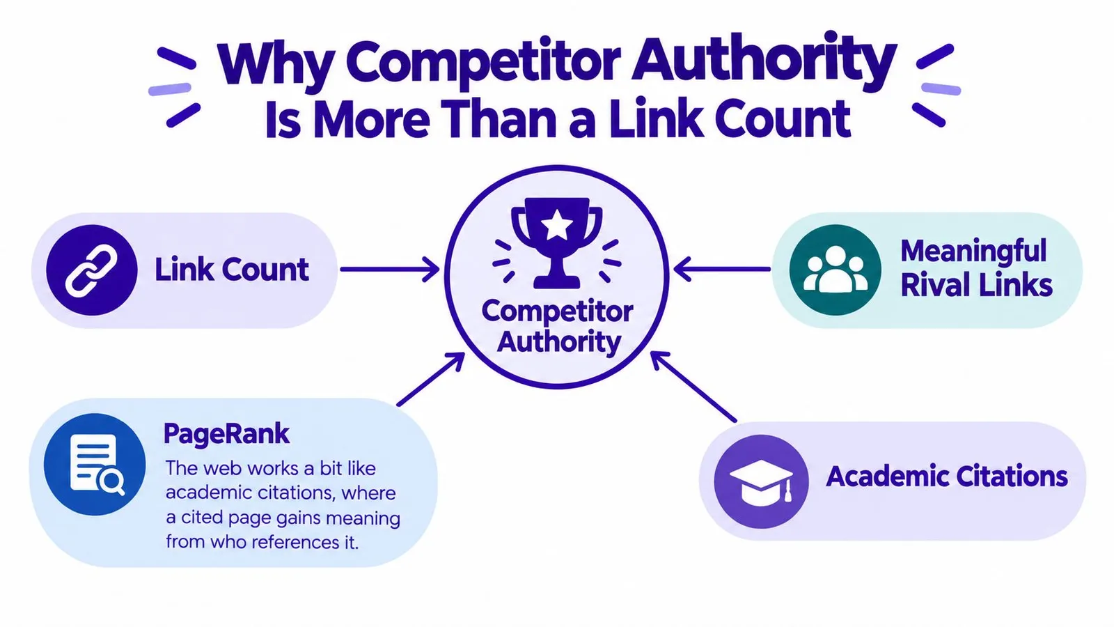 A diagram illustrating that competitor authority is determined by link count, meaningful rival links, PageRank, and academic citations.