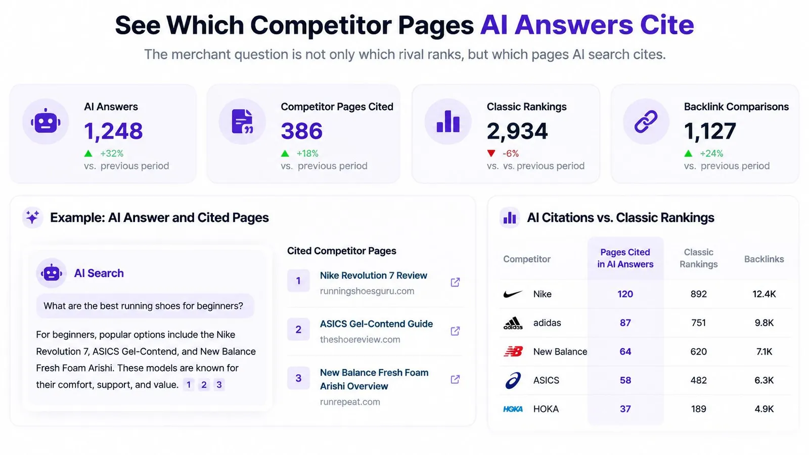 A dashboard showing data metrics on how AI search engines cite competitor pages compared to traditional rankings.