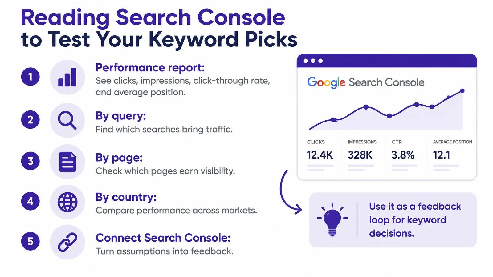 An infographic showing five steps to analyze search console data for better keyword research and performance testing.