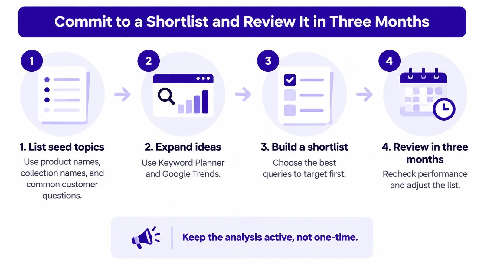 A four-step infographic showing the process for creating and reviewing an SEO keyword shortlist.