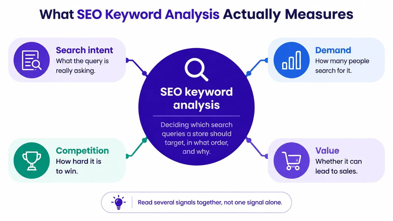 A diagram illustrating the four key components of SEO keyword analysis: search intent, demand, competition, and value.