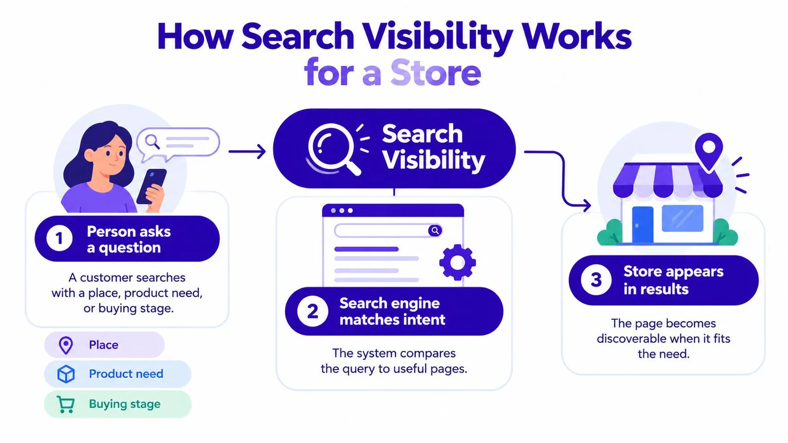 A diagram illustrating how search visibility helps local stores appear in online customer search results.