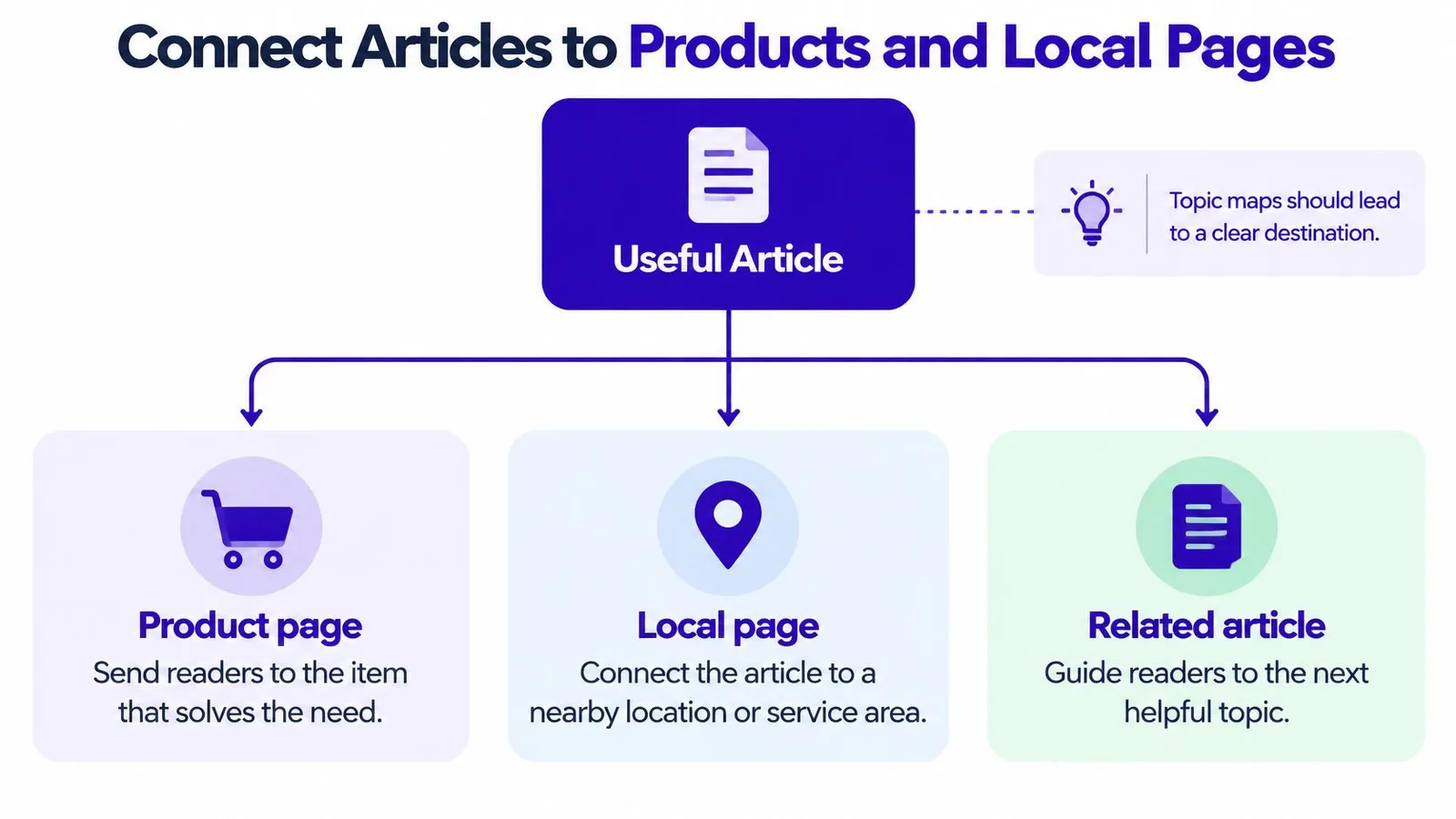 A diagram illustrating how to connect useful articles to product pages, local pages, and related articles.