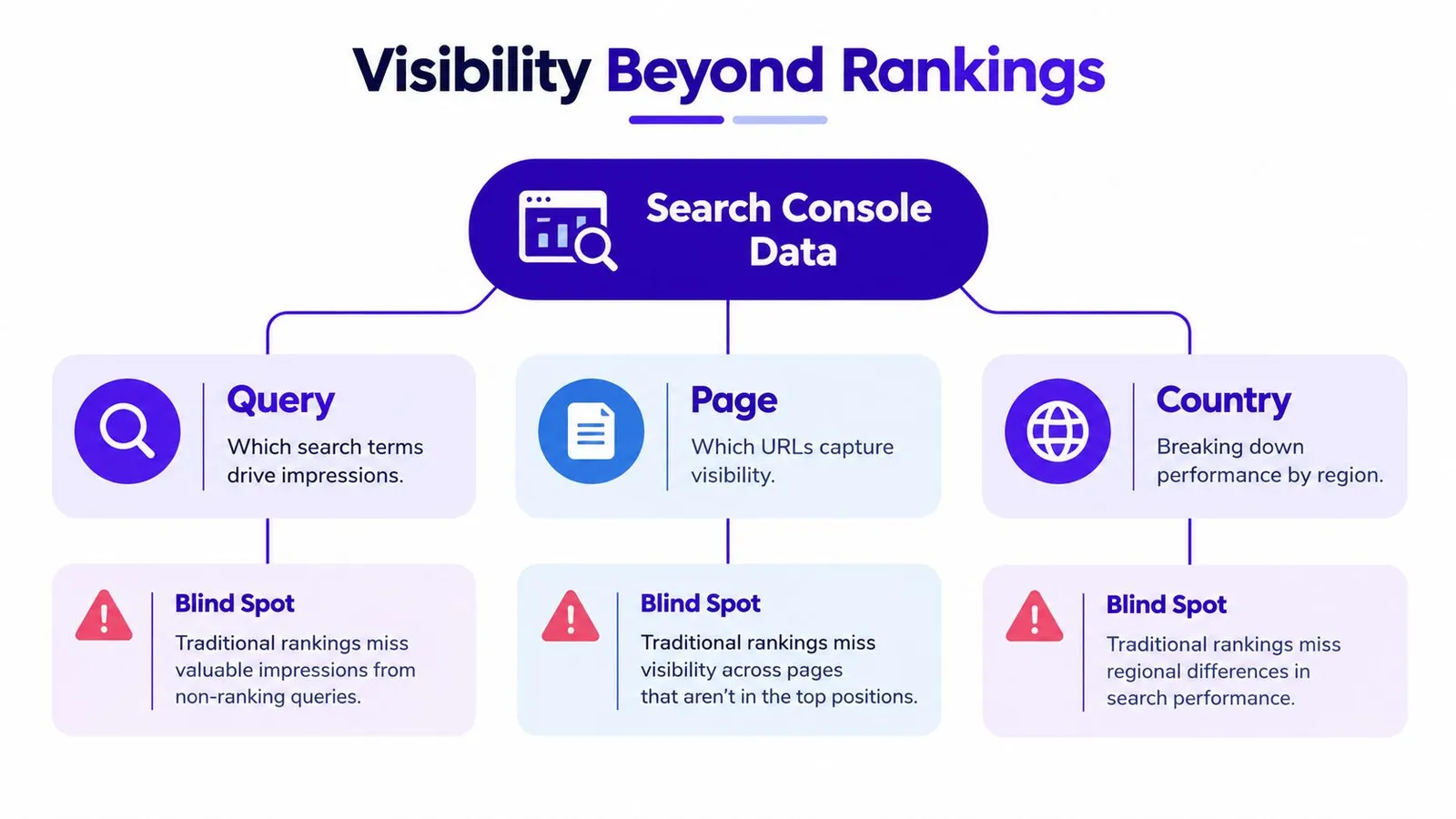 A diagram illustrating how Search Console data reveals visibility metrics beyond just traditional SEO ranking positions.