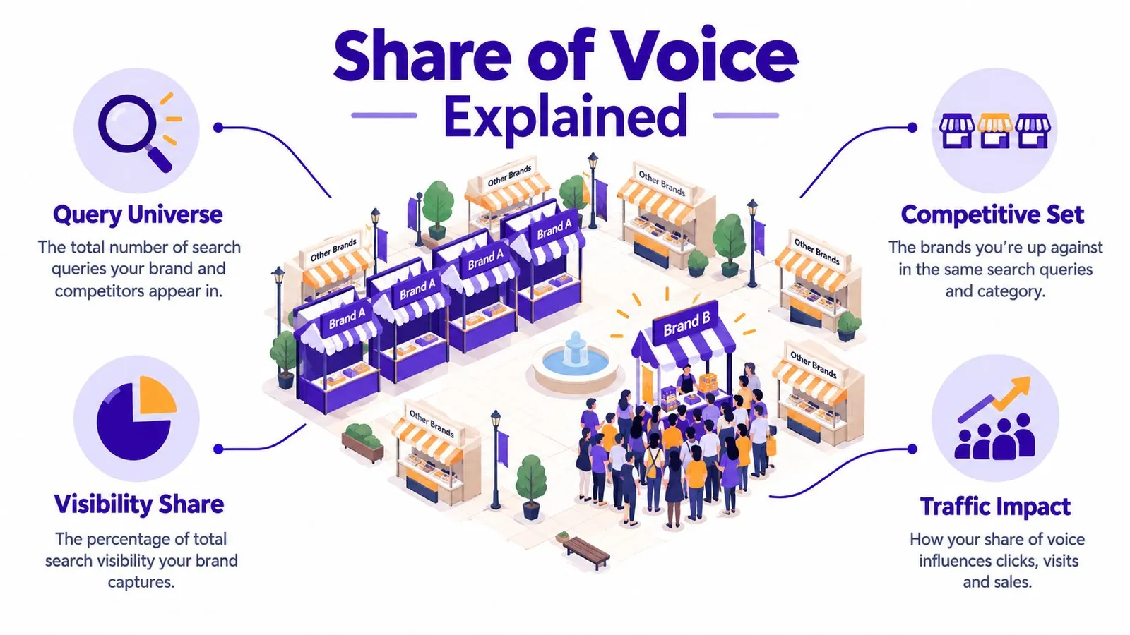 An infographic illustration explaining the concept of share of voice in SEO using a marketplace metaphor.