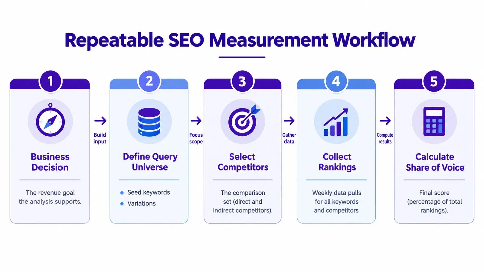 A five-step flowchart illustrating a repeatable SEO measurement workflow process from business decision to share of voice.