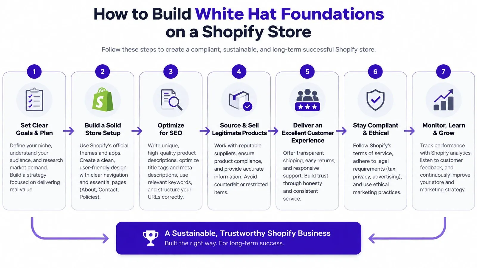 A step-by-step infographic illustrating the process of building a white hat and ethical Shopify e-commerce store.