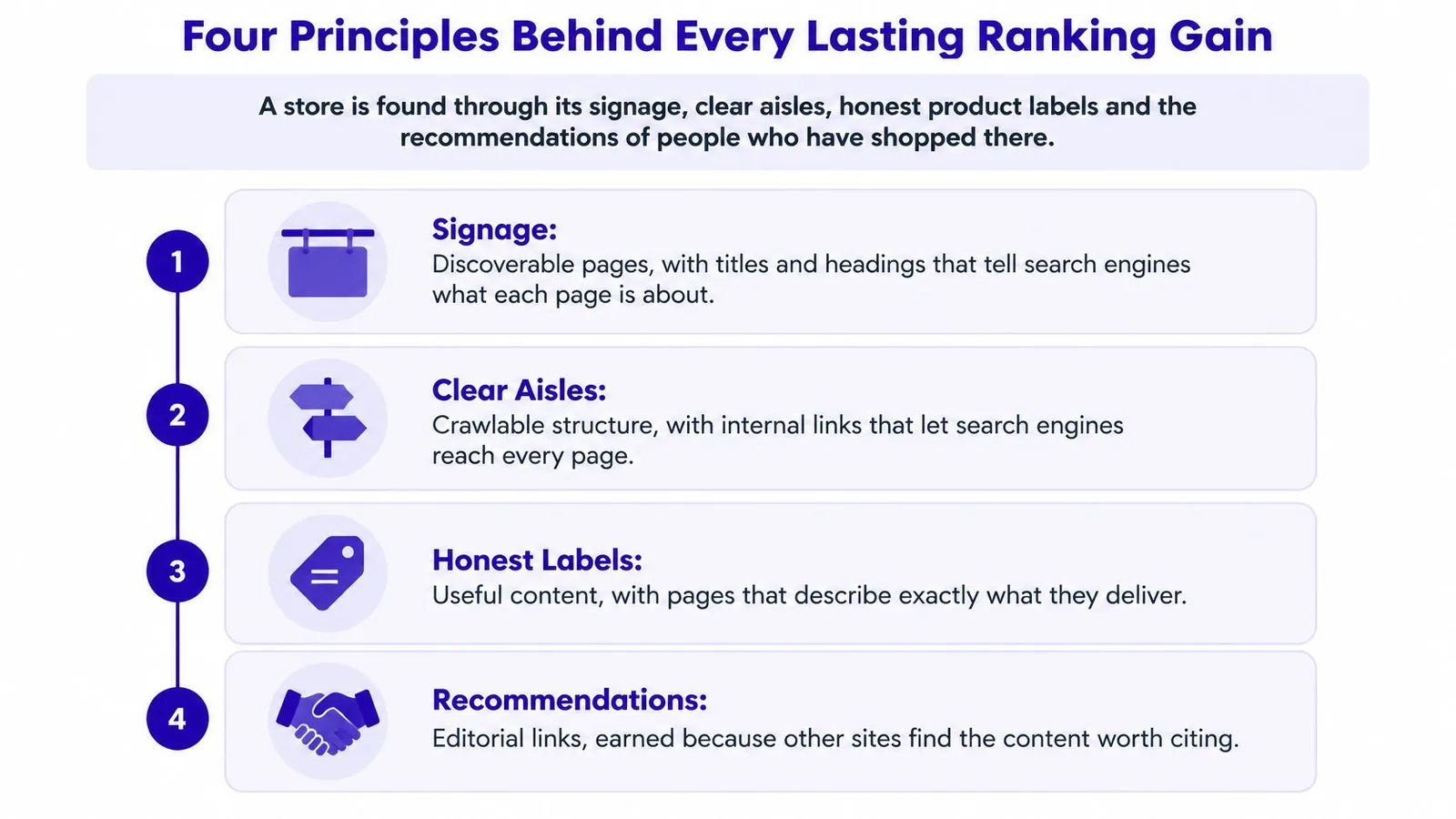 An infographic detailing four principles for SEO ranking: signage, clear aisles, honest labels, and recommendations.