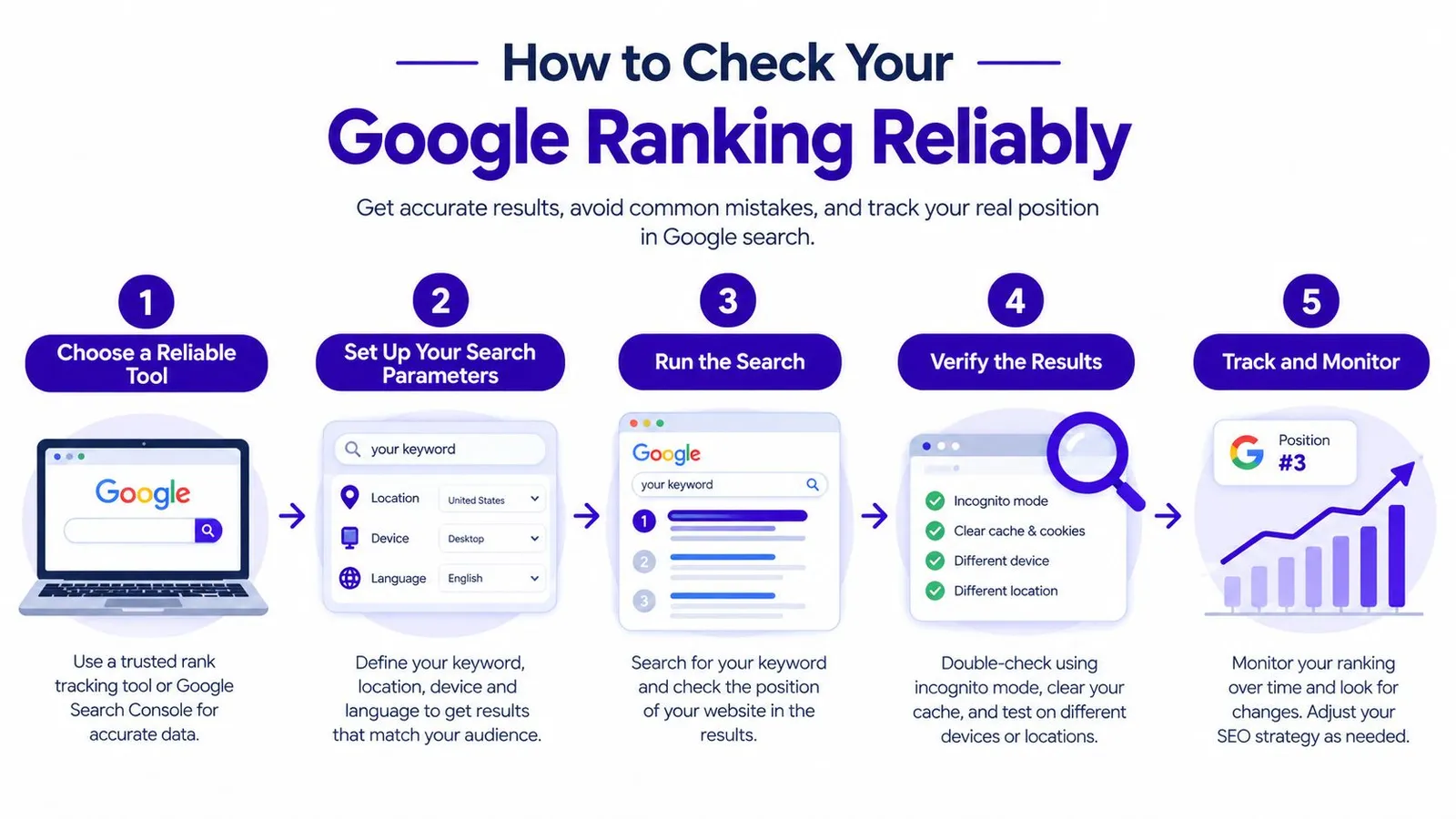 An infographic showing five steps to reliably check your website ranking on Google search results.