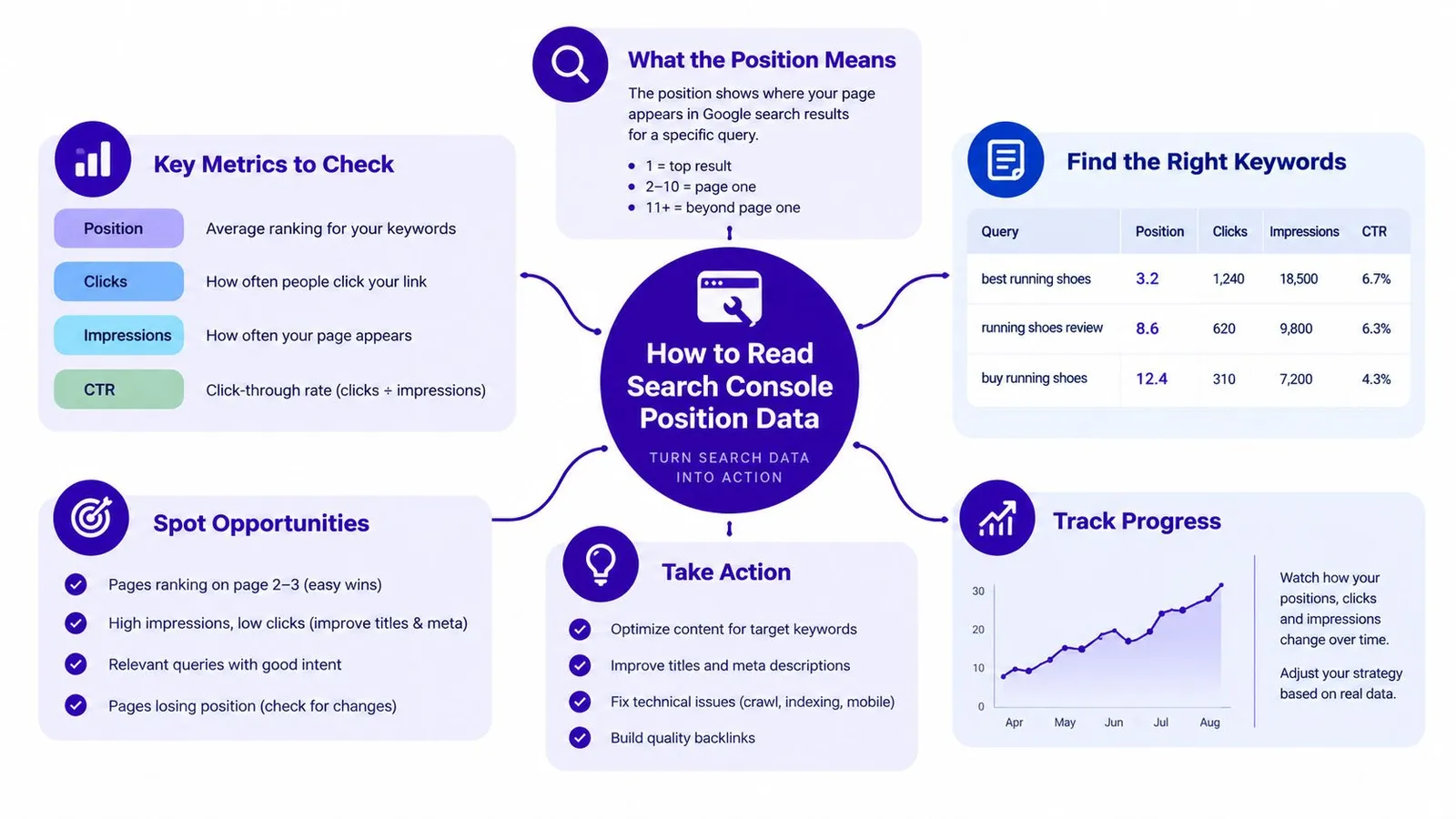 A visual guide illustrating how to read and analyze Google Search Console position data for SEO optimization.