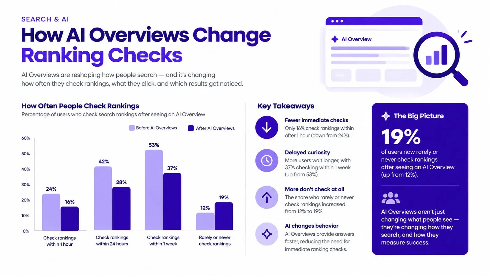 A bar chart comparing how frequently users check search rankings before and after using AI overviews.