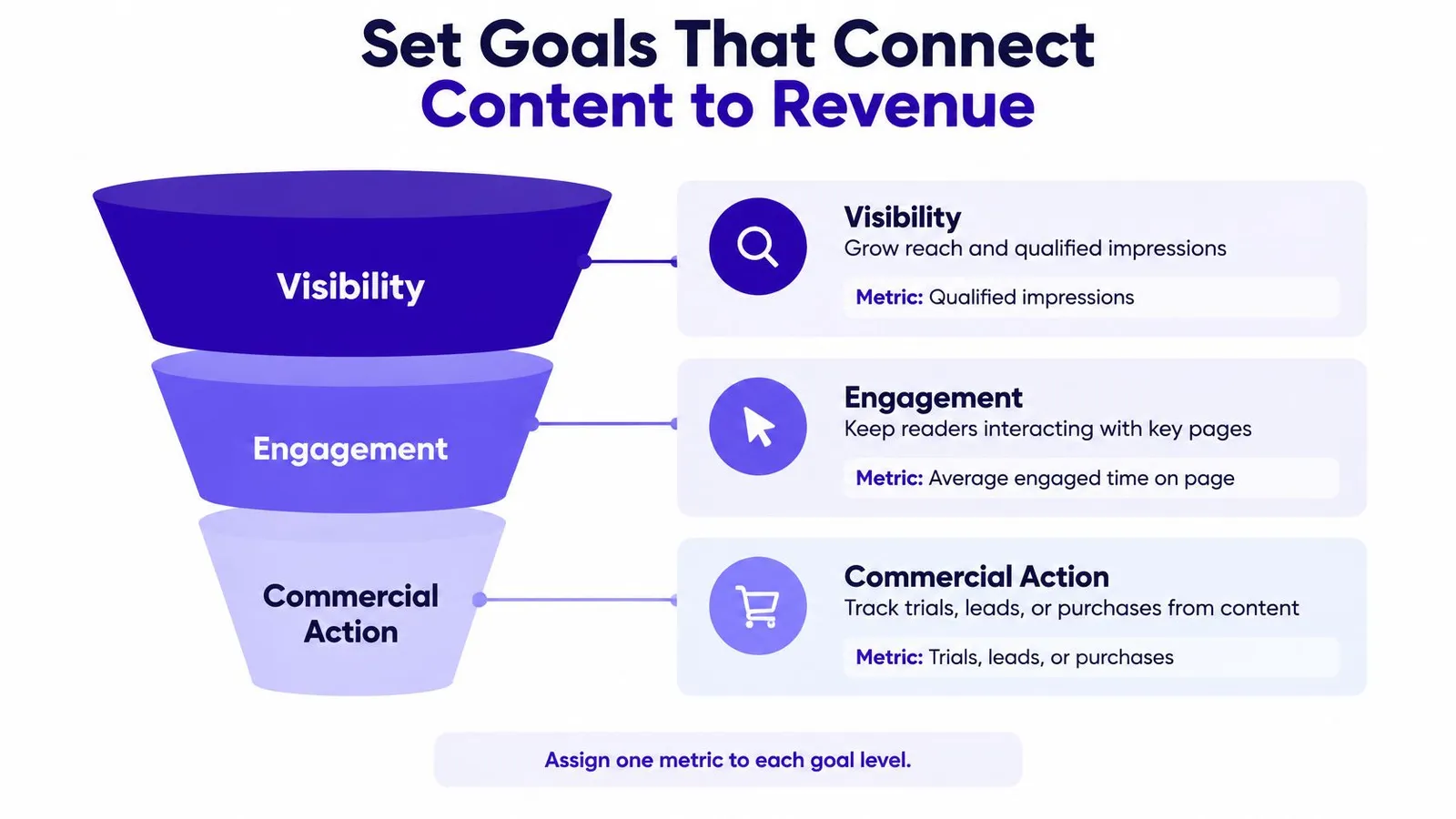 A funnel diagram illustrating how to connect content marketing goals to revenue through three key stages.
