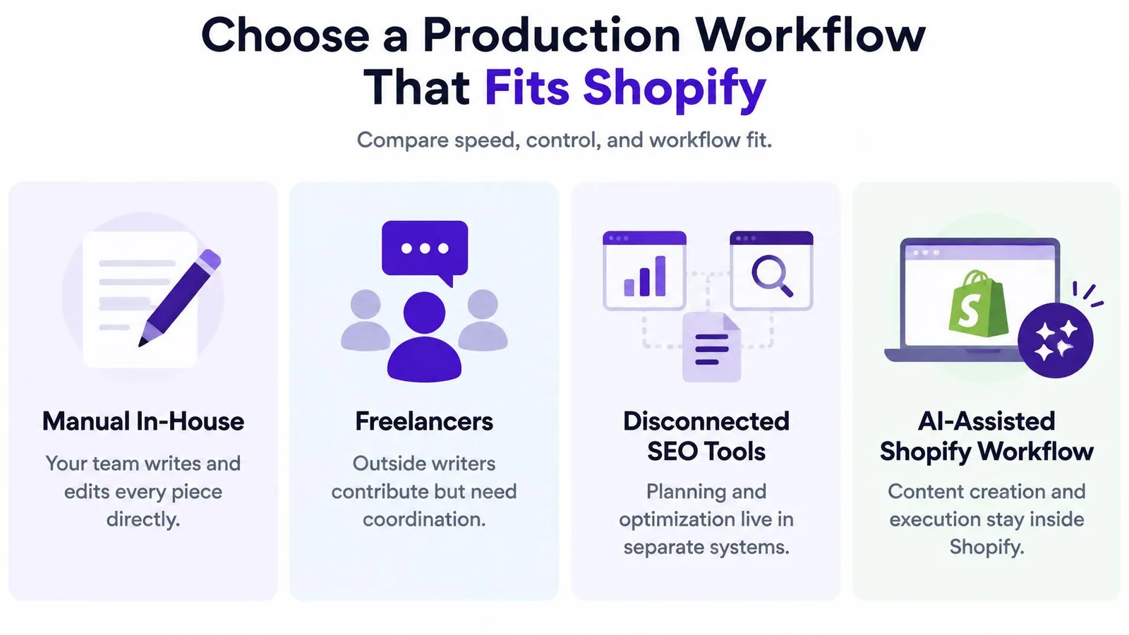 A diagram illustrating four different production workflows for Shopify content, including manual in-house, freelancers, SEO tools, and AI-assisted.