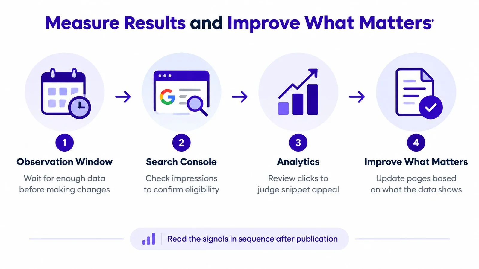 A four step workflow diagram for measuring results and improving search content strategy performance after publication.