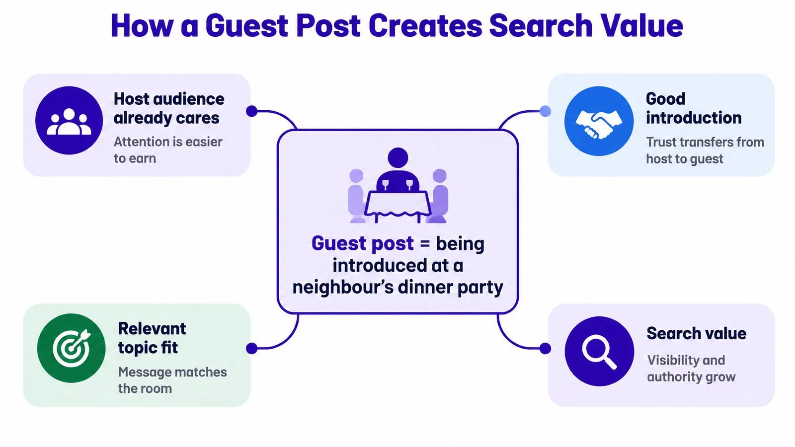 A diagram explaining how guest posting creates search value through audience alignment, introductions, relevance, and authority growth.