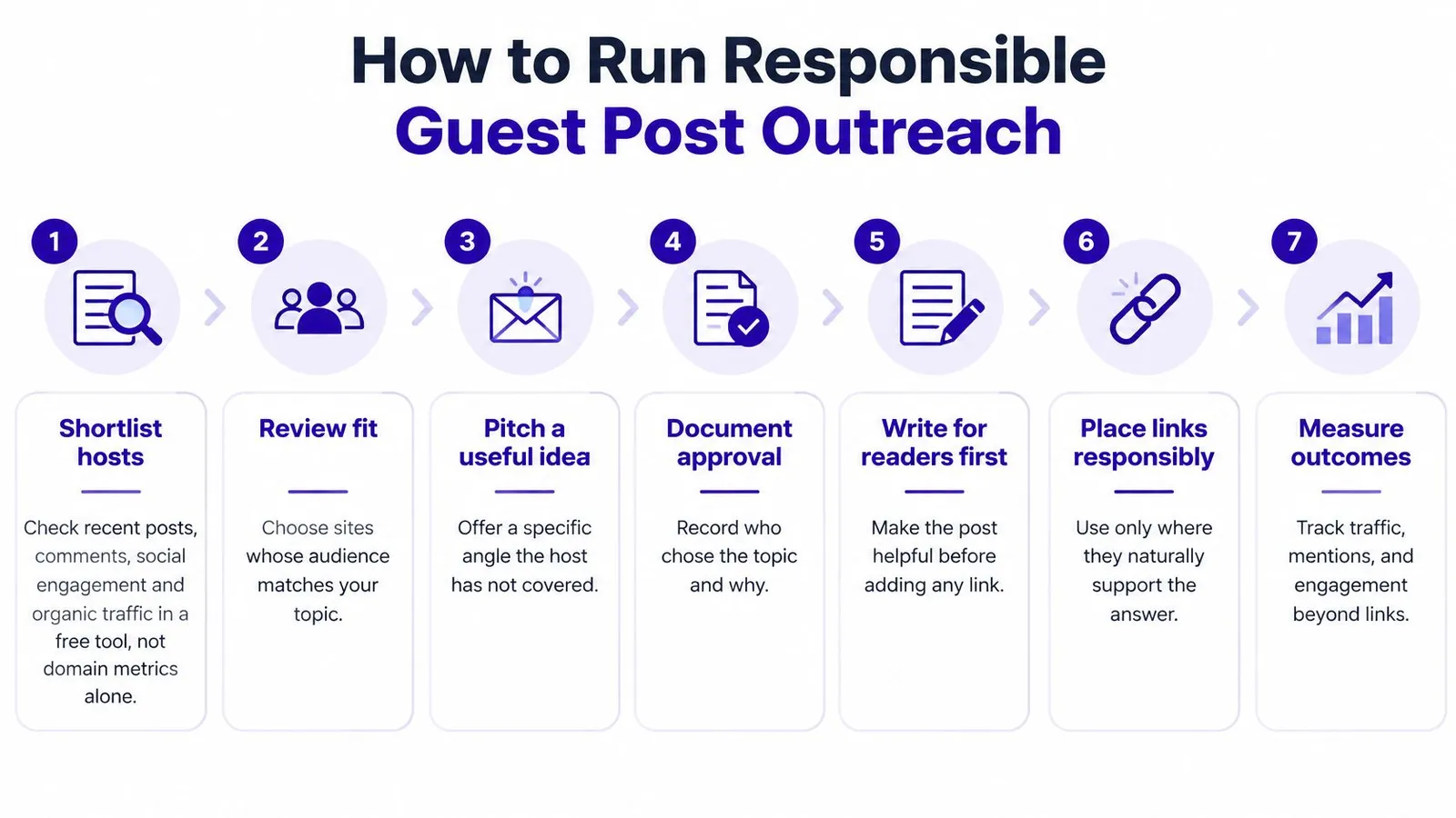 A seven step infographic explaining how to conduct responsible and ethical guest blogging outreach for SEO.
