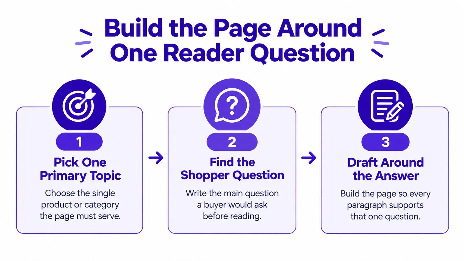 A three-step infographic showing how to build a page around one specific reader question for SEO.