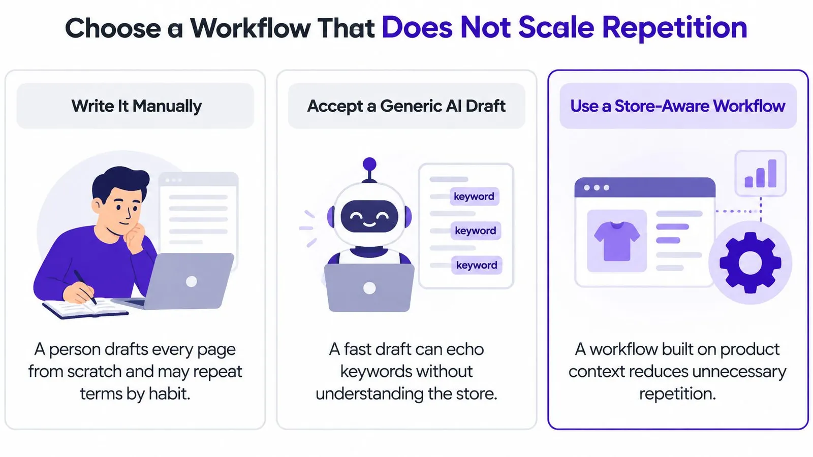 A comparison chart showing three workflows: manual writing, generic AI drafting, and a recommended store-aware workflow.