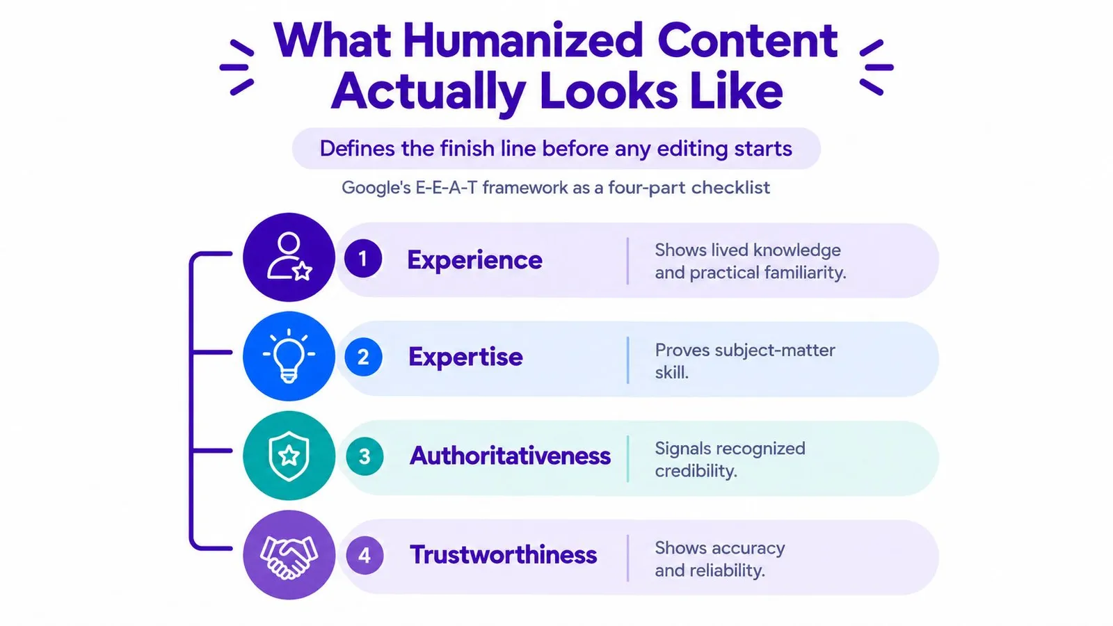 A visual guide explaining Google's E-E-A-T framework for creating humanized content through experience, expertise, authoritativeness, and trustworthiness.