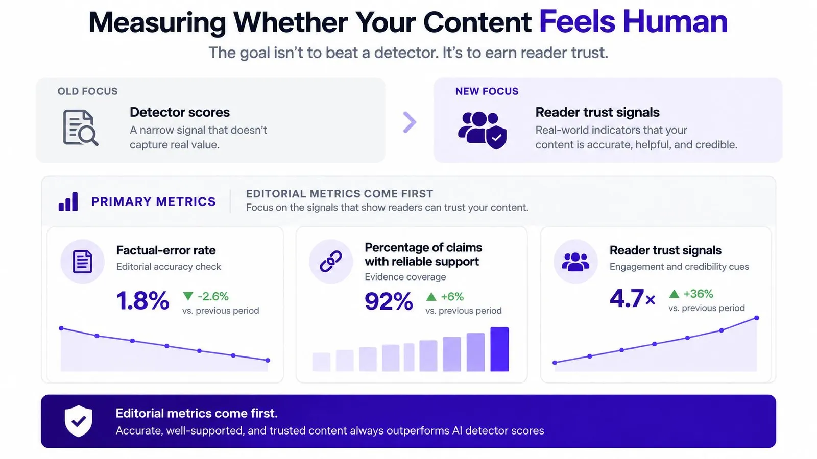 An infographic illustrating how to prioritize reader trust signals over AI detector scores for humanized content.
