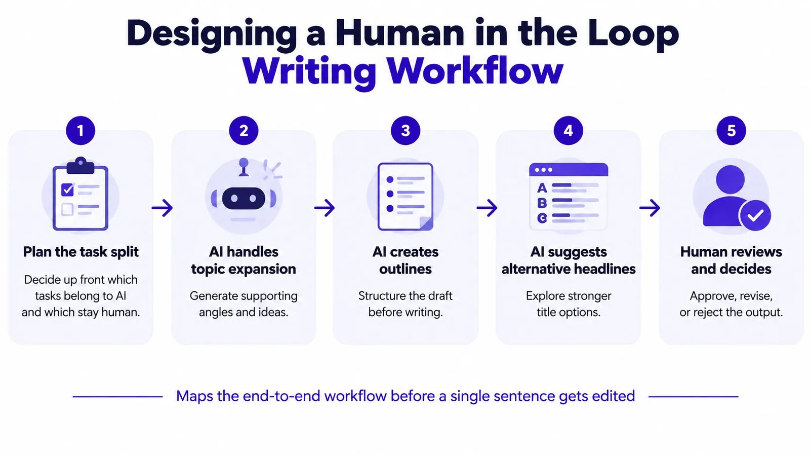 A five-step diagram illustrating a human-in-the-loop writing workflow using AI tools for content creation.