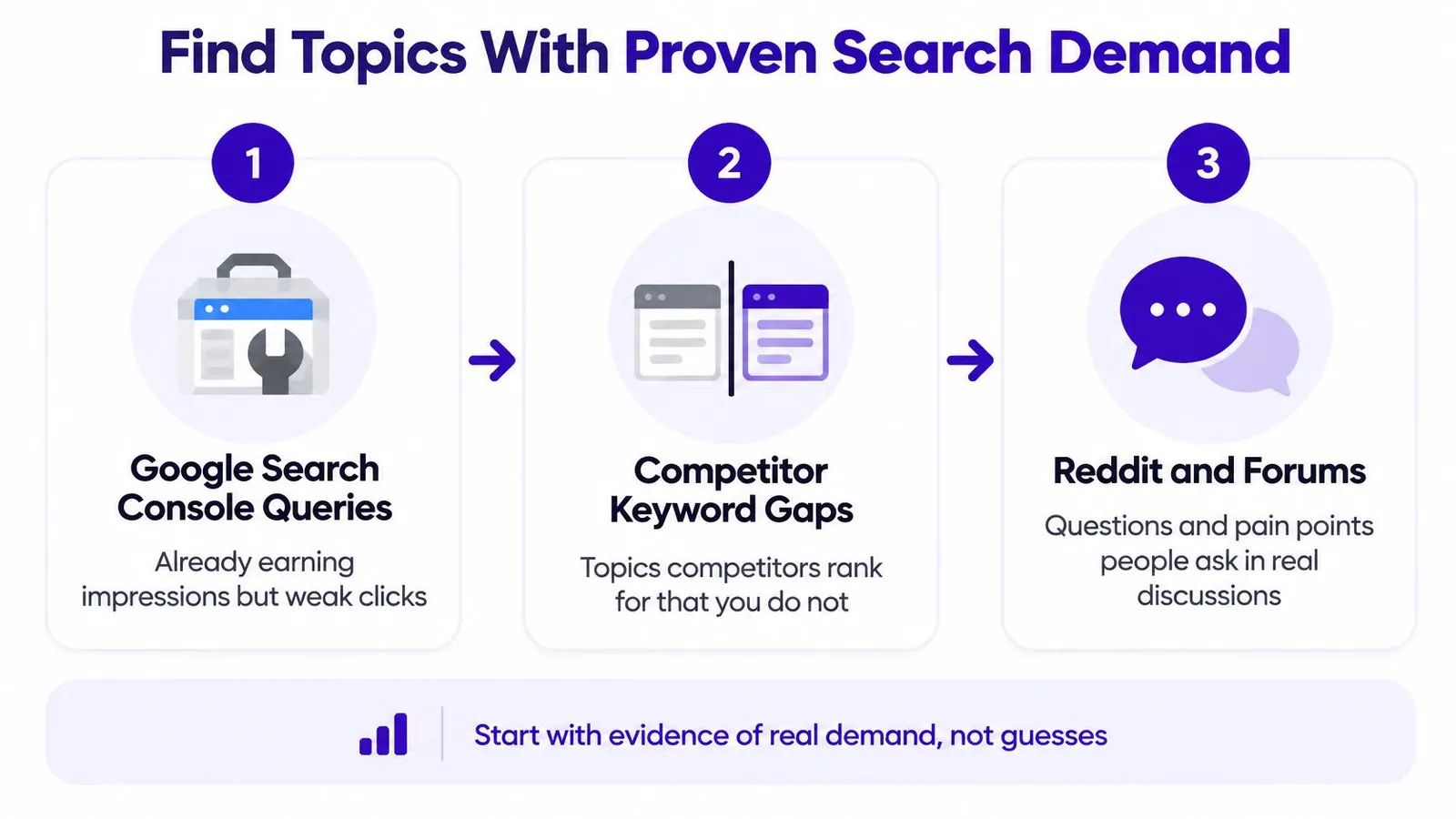 A three-step infographic showing how to find proven search demand using Google Search Console, competitors, and forums.