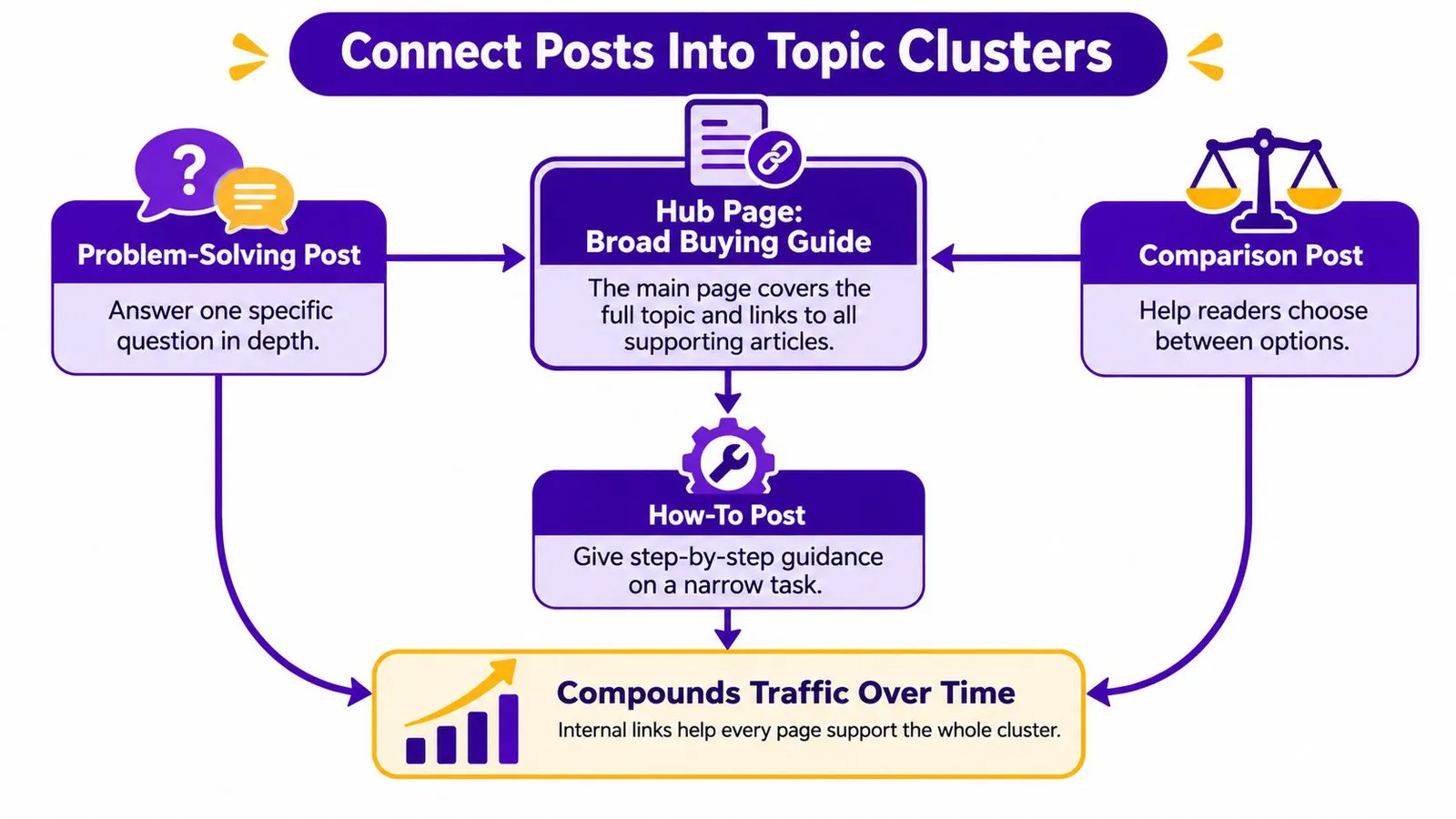 A diagram illustrating how to connect blog posts into topic clusters to increase website traffic over time.