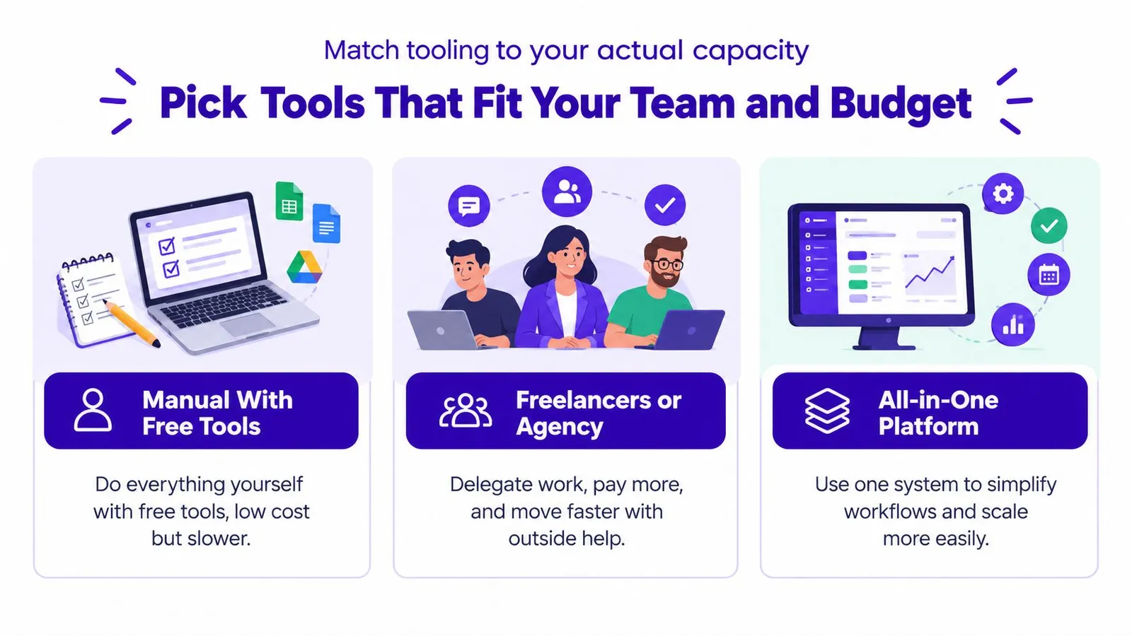 A graphic explaining how to match tooling strategies like manual tools, agencies, or platforms to business capacity.