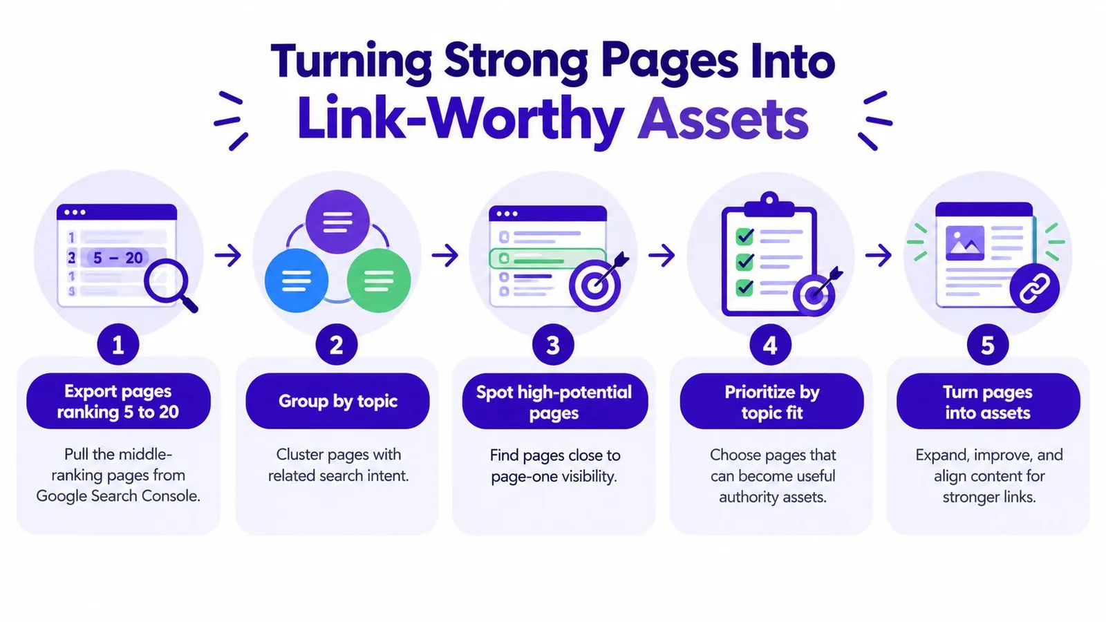 A five-step infographic guide titled Turning Strong Pages Into Link-Worthy Assets illustrating the process of improving search rankings.
