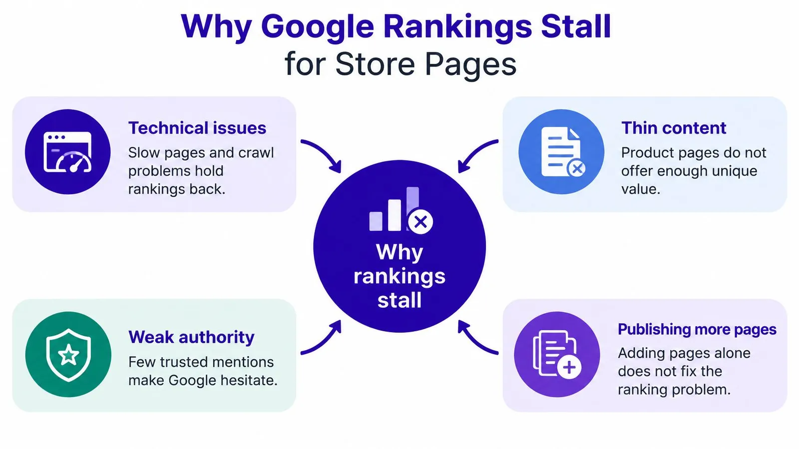 A diagram explaining four common reasons why Google rankings stall for e-commerce product and store pages.