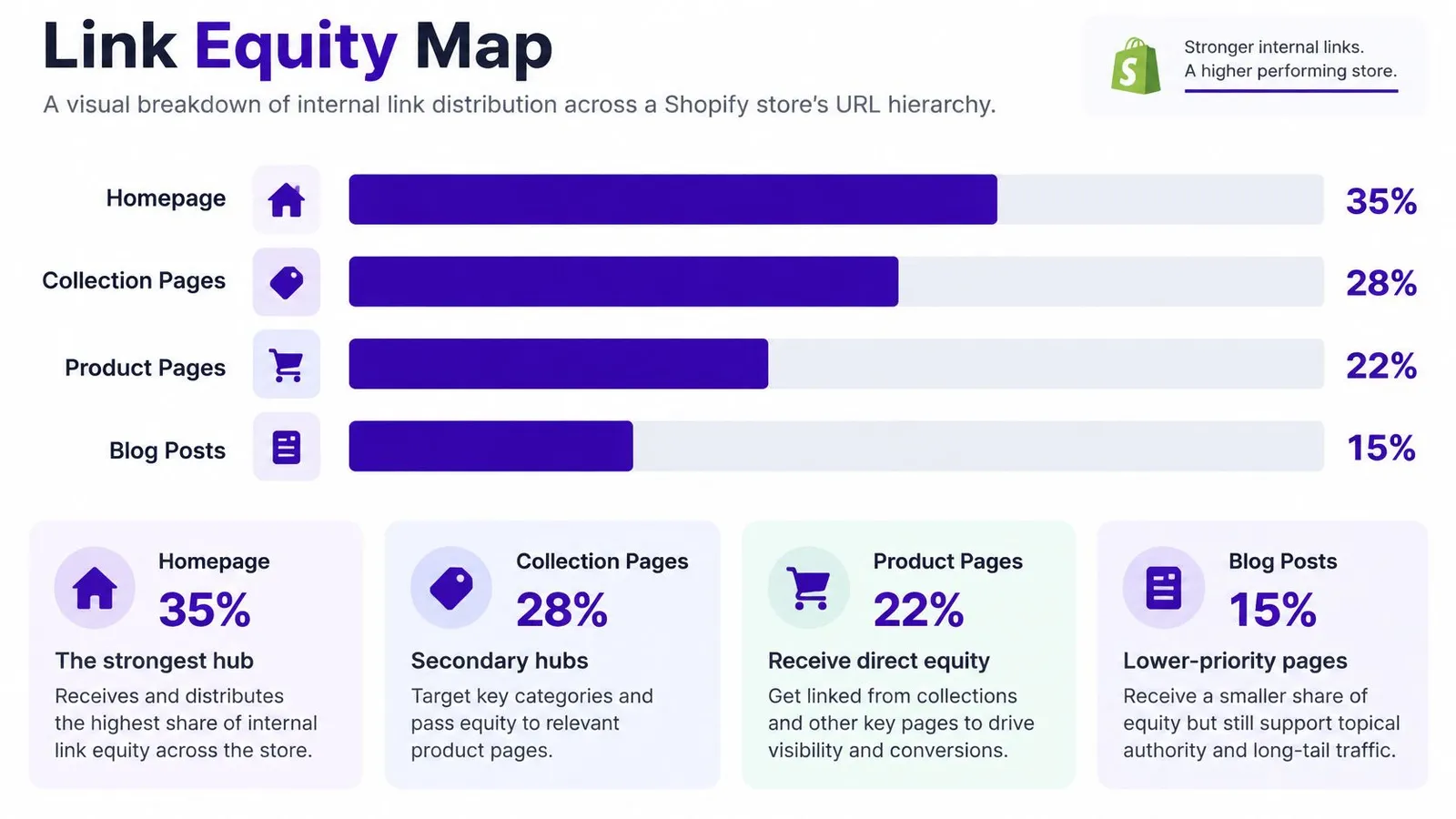 A diagram visualizing the distribution of internal link equity across different pages of a Shopify e-commerce website.