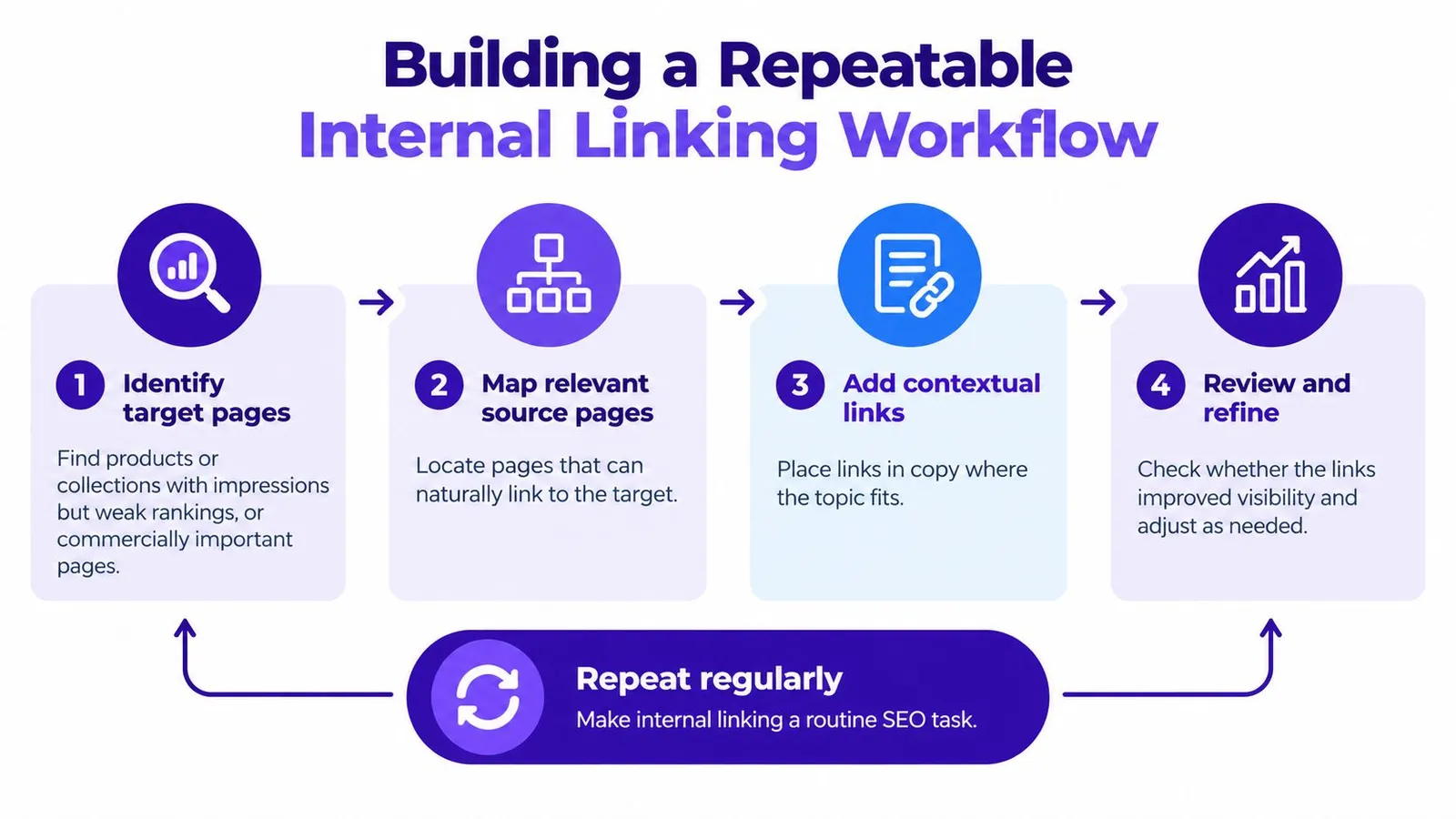 A diagram outlining a four-step repeatable internal linking workflow for effective SEO strategy and optimization.