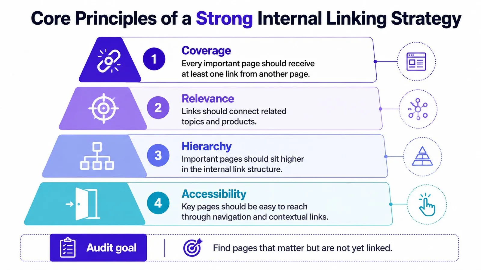 A pyramid infographic displaying four core principles for an effective website internal linking strategy including coverage, relevance, hierarchy, and accessibility.